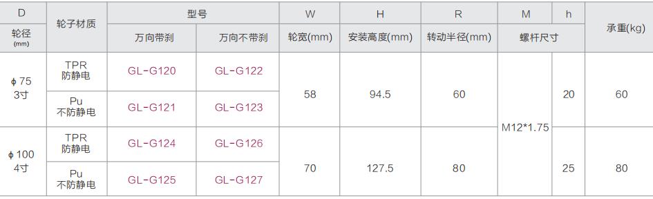 超靜音腳輪型號表